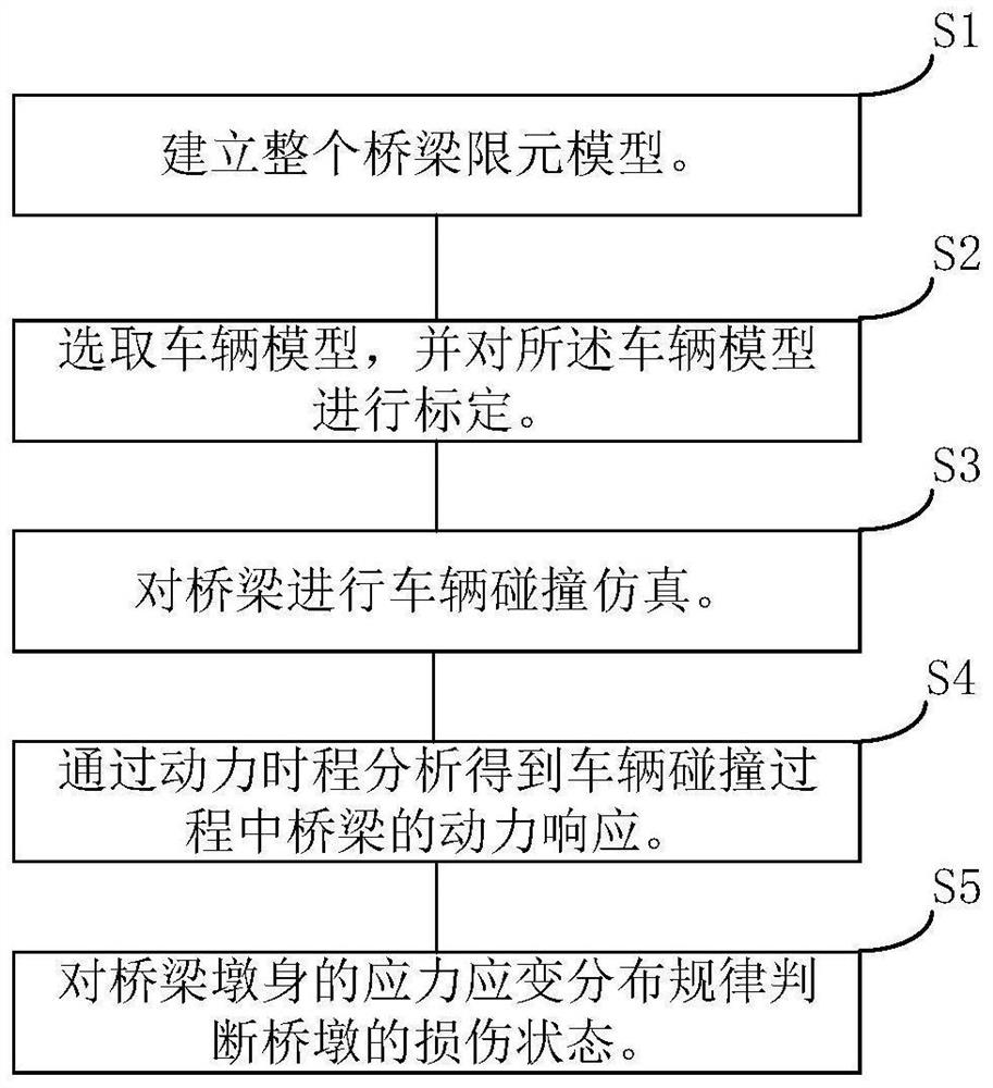 Single thin-wall continuous rigid frame bridge pier collision simulation method