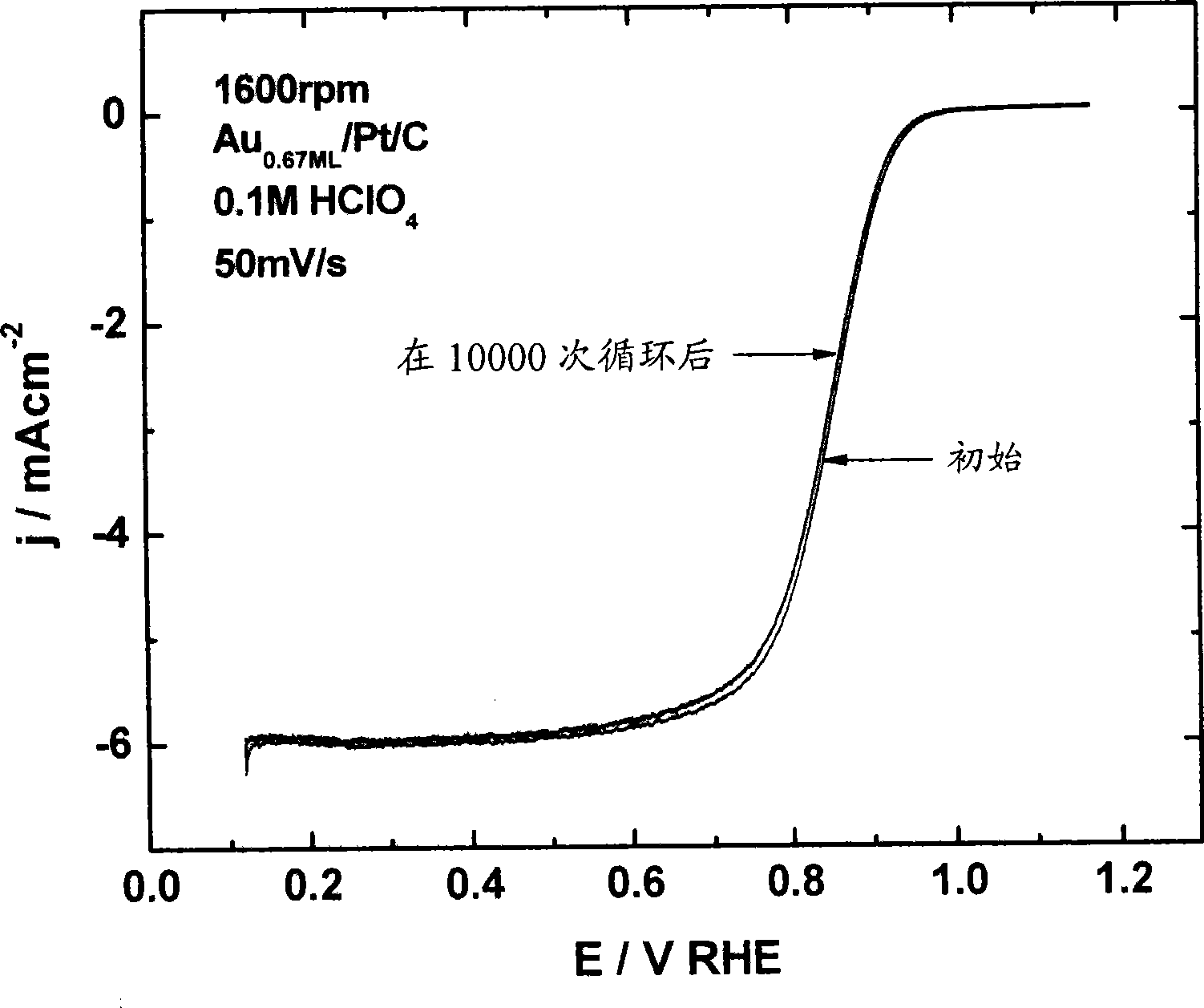 Electrocatalysts having gold monolayers on platinum nanoparticle cores, and uses thereof