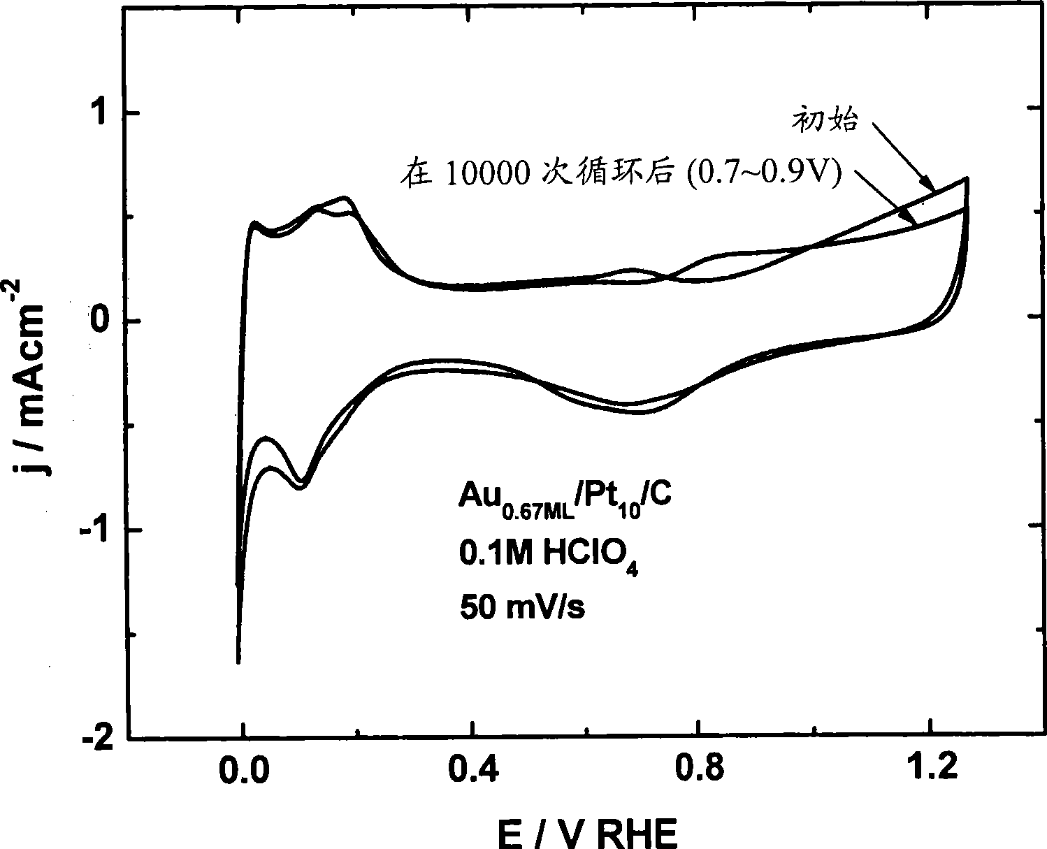 Electrocatalysts having gold monolayers on platinum nanoparticle cores, and uses thereof