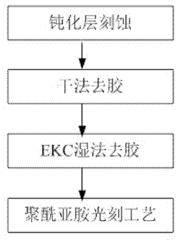 Process for photoetching polyimide on semiconductor substrate