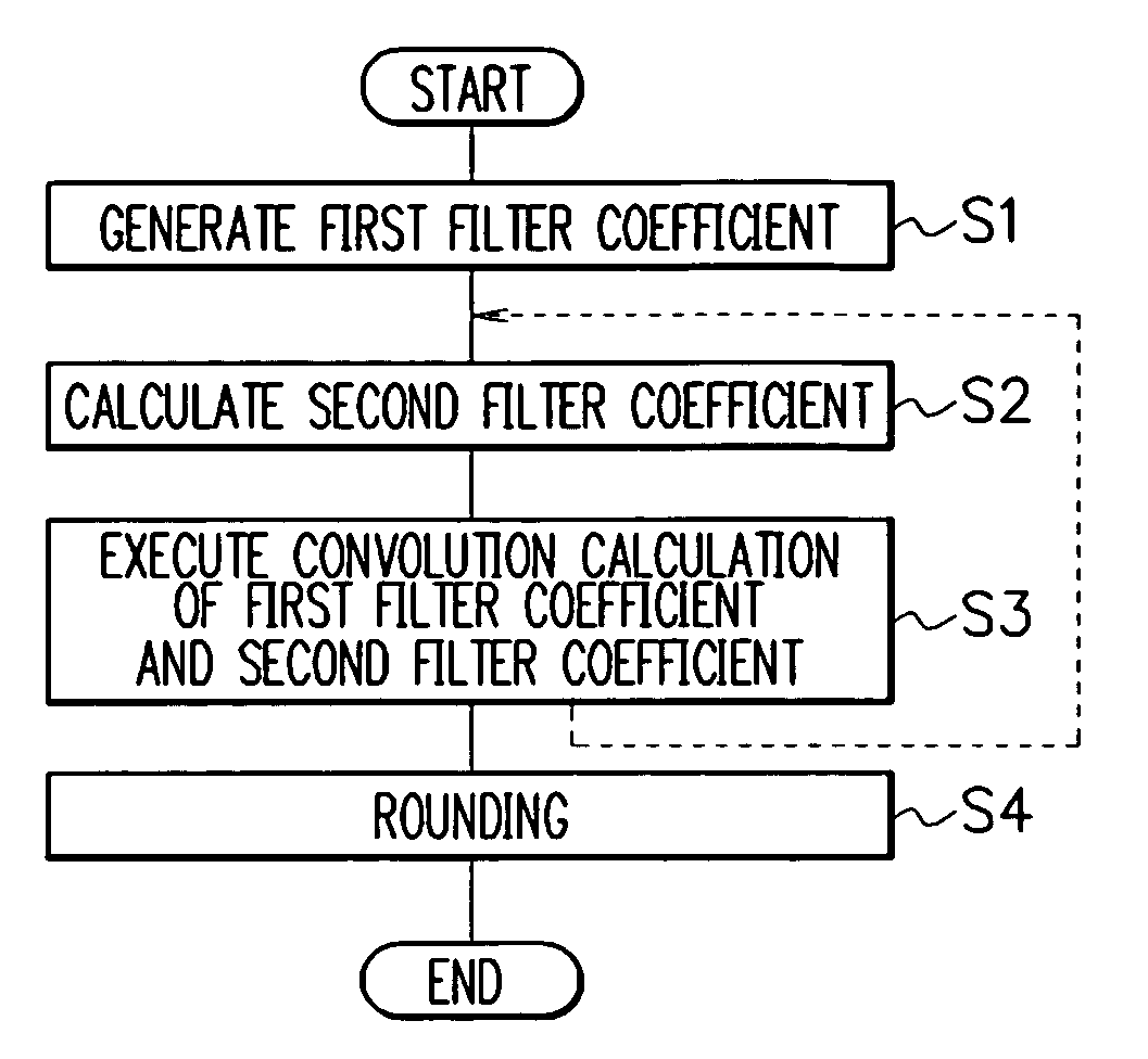 Digital filter, design method thereof, design device, and digital filter design program