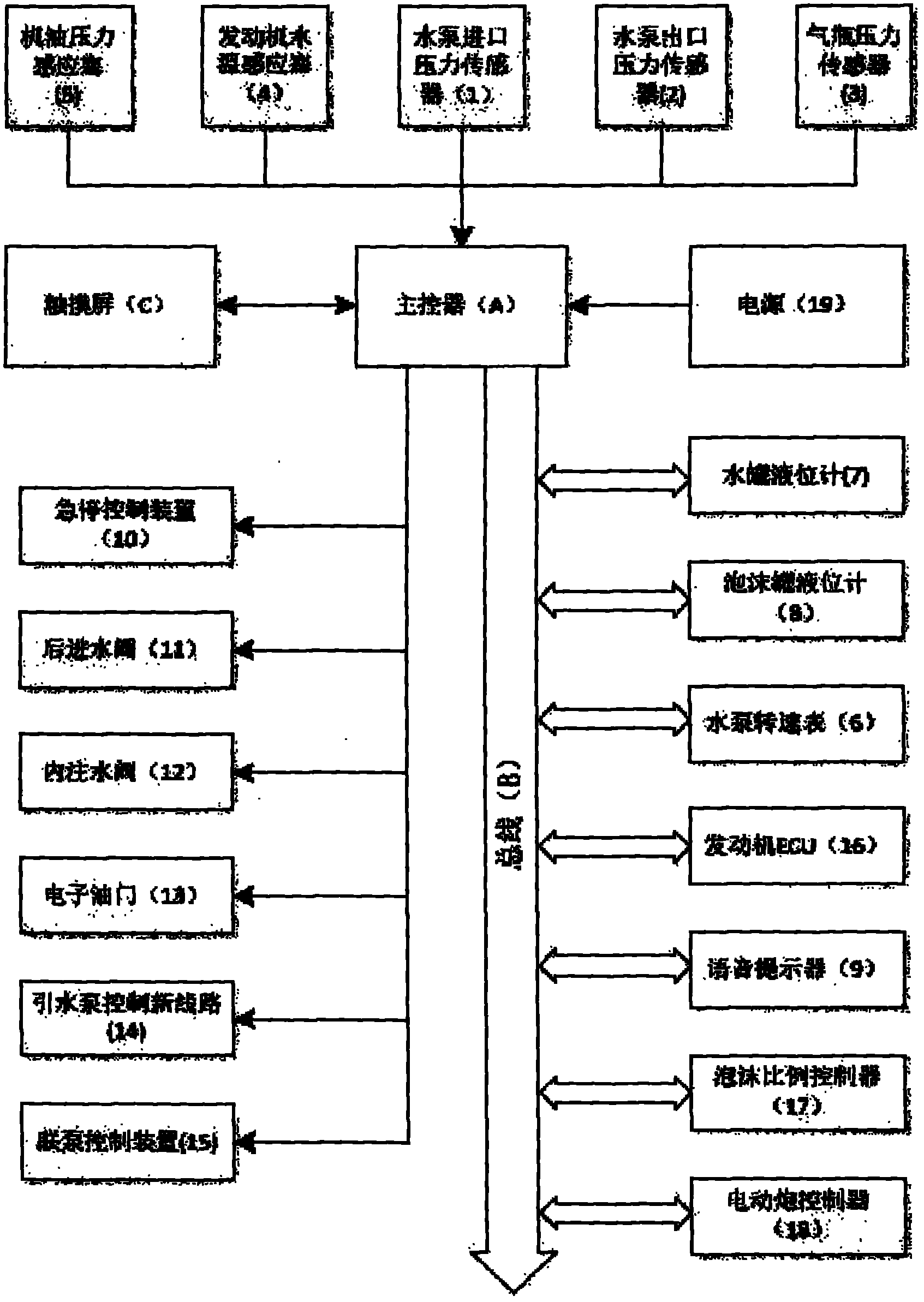 Intelligent control system and intelligent control method for fire engine