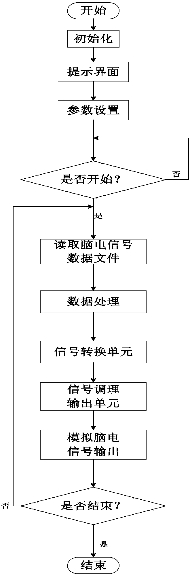 Electroencephalogram signal simulation generating device