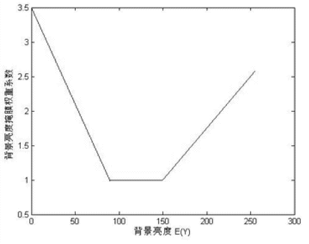 Method for detecting edge of color image on basis of local self-adaption color difference threshold