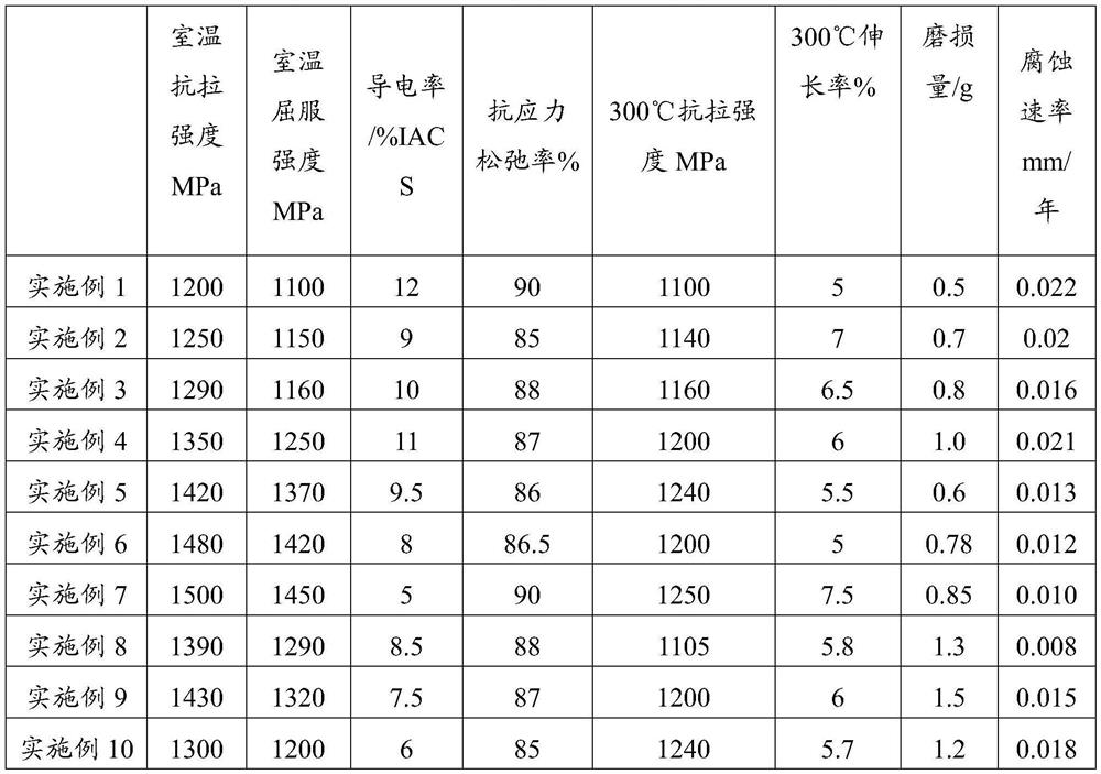 Copper alloy material and preparation method thereof