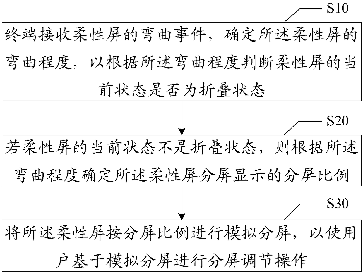 Screen splitting method based on flexible screen, terminal and computer storage medium