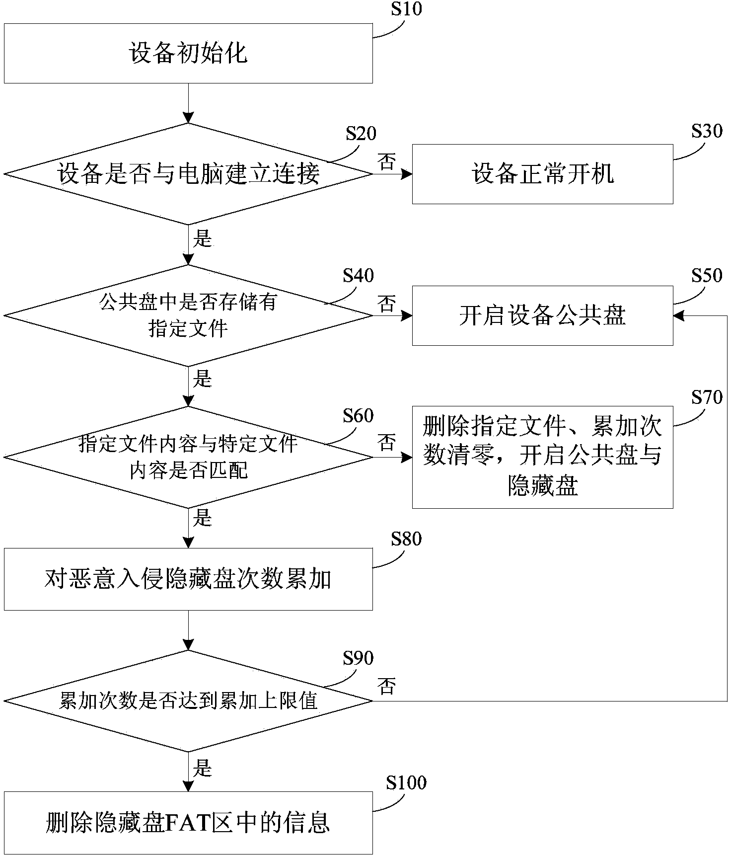 Self-destroying protection method based on malicious invasion of file system and device thereof