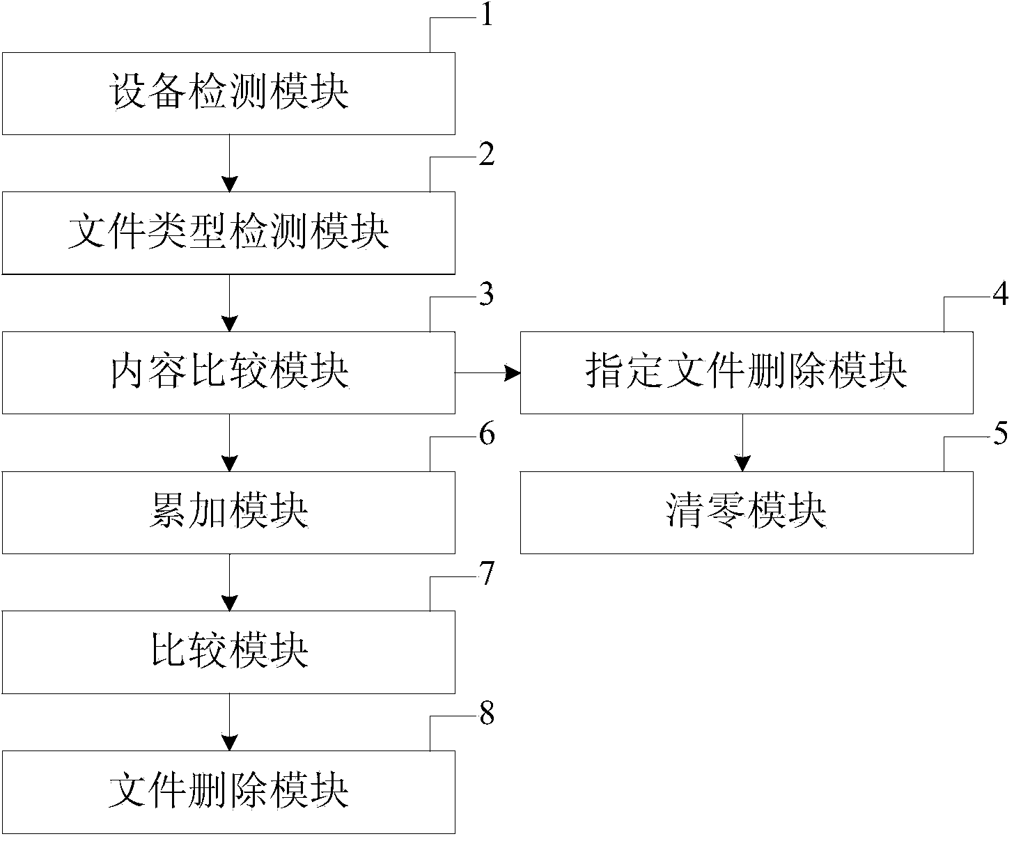 Self-destroying protection method based on malicious invasion of file system and device thereof