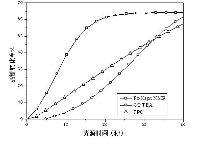 Bicomponent free radical type visible light initiation system and application thereof