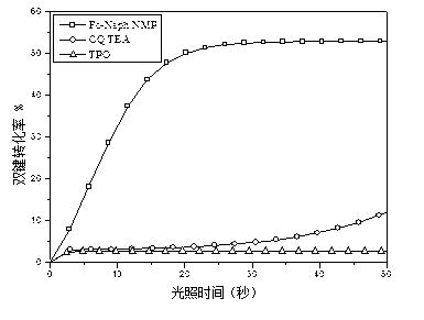 Bicomponent free radical type visible light initiation system and application thereof