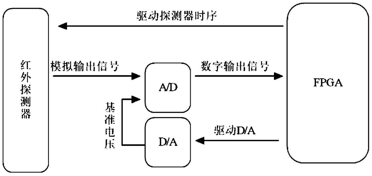 Infrared detection device with pre-correction non-uniformity and its pre-correction method