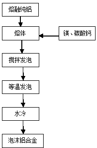 Technology for preparing small-aperture aluminum foam without viscous melt foaming method