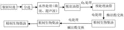 Method for efficiently producing biodiesel from kitchen grease