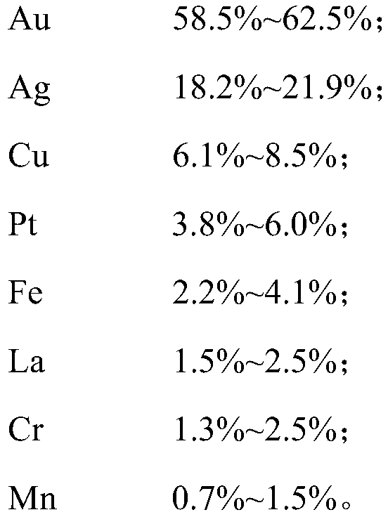 Gold alloy, method for manufacturing spring using gold alloy and the prepared spring