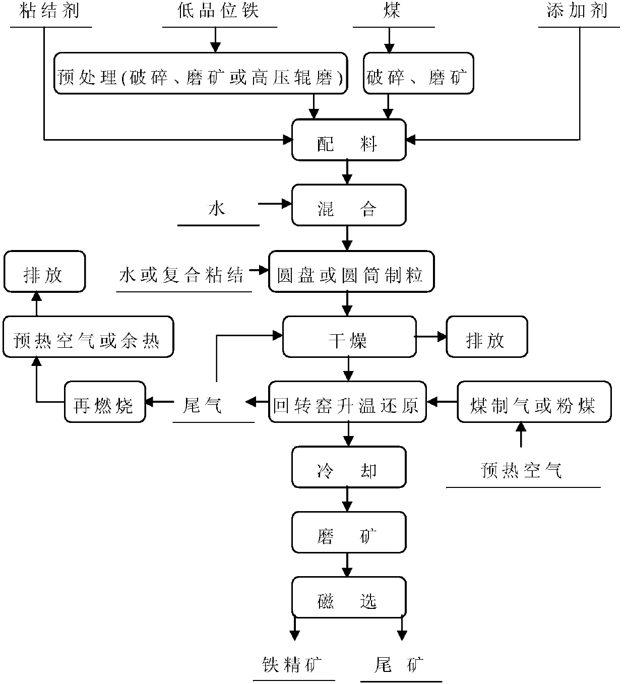 Method for improving grade of low-grade iron ore