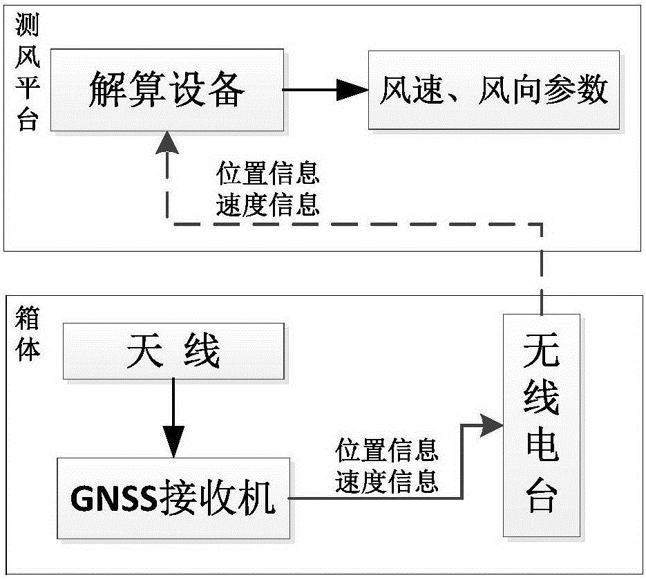 Anemometric device and method based on GNSS autonomous velocity measurement