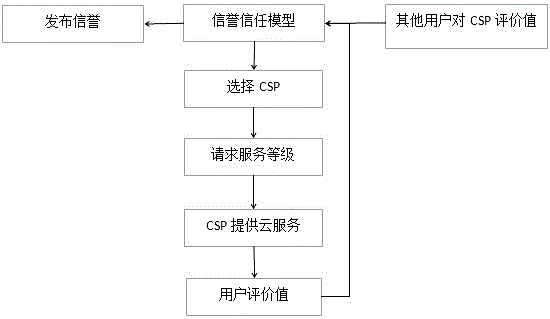 Method for calculating trust based on AIFS weight