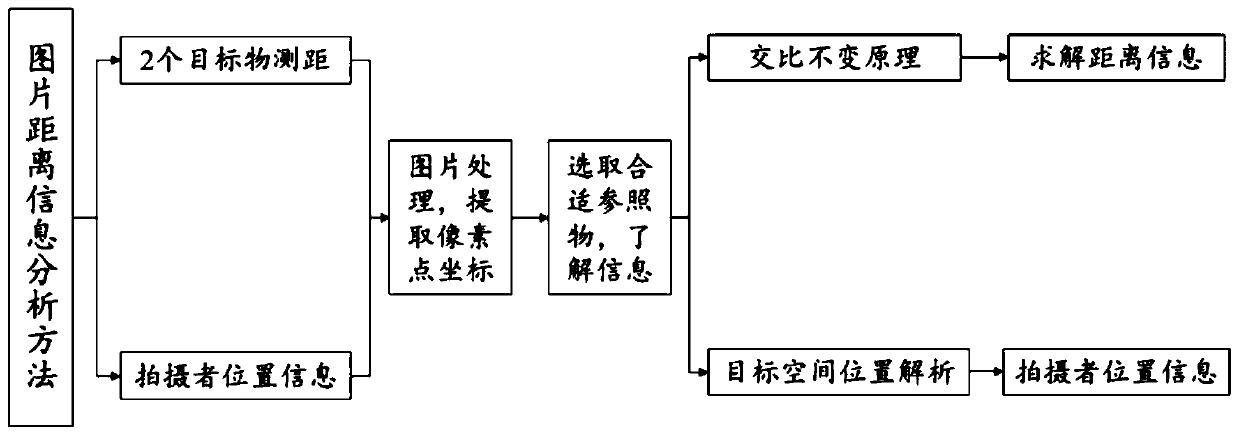 Distance information analysis method based on single image