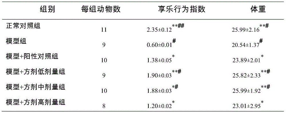 A kind of traditional Chinese medicine composition for treating depression and preparation method thereof