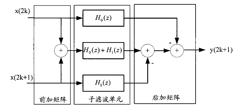 Method and device for digital down converter and filtering extraction