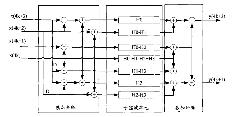 Method and device for digital down converter and filtering extraction