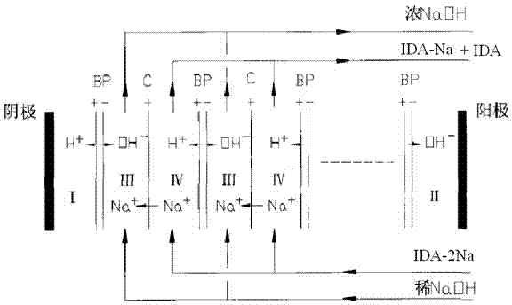 Iminodiacetic acid energy saving cleaning production method