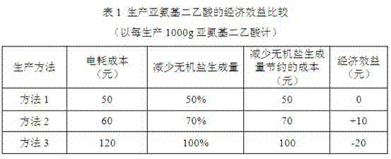 Iminodiacetic acid energy saving cleaning production method