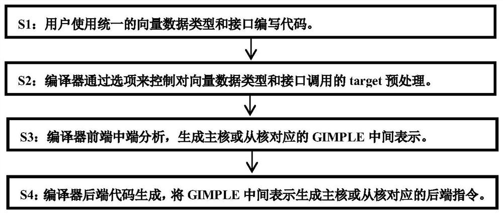 Compiling processing method and device for width asymmetric vector compatibility under heterogeneous platform