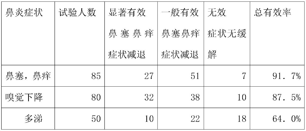 Electronic tobacco tar capable of alleviating rhinitis and preparation method thereof