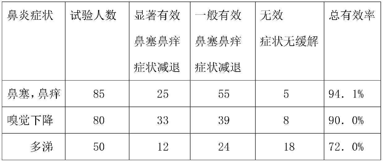 Electronic tobacco tar capable of alleviating rhinitis and preparation method thereof