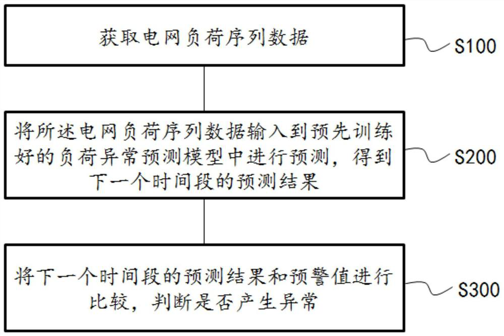 Power grid load anomaly prediction method, system and storage medium