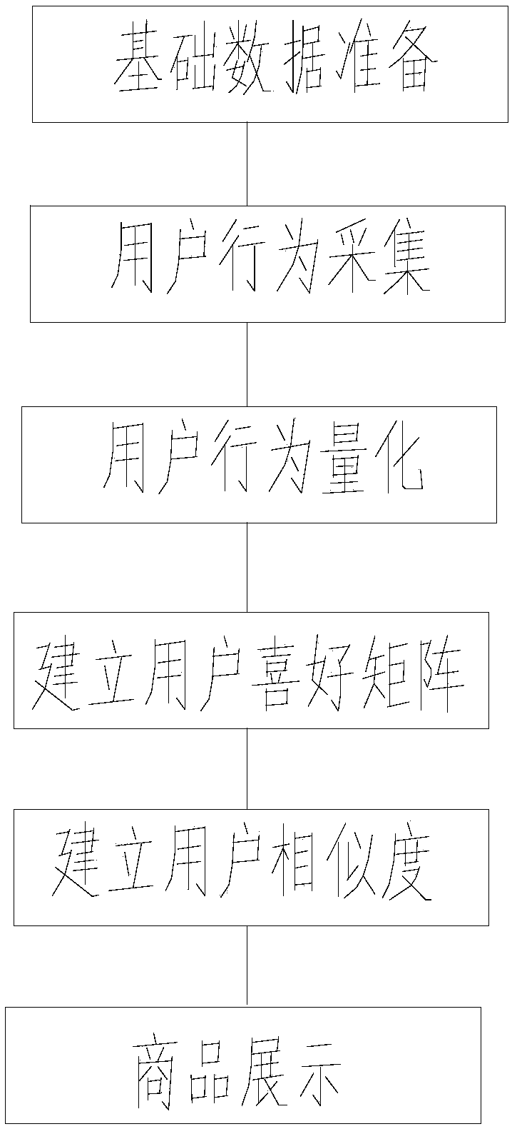 User shopping behavior identification method based on big data, storage equipment, and mobile terminal