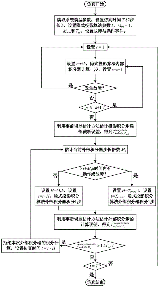 Error estimation and parameter adaptive adjusting method suitable for implicit projection algorithm