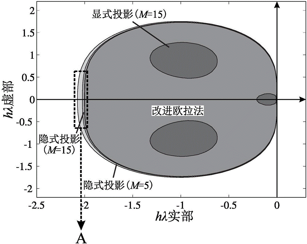 Error estimation and parameter adaptive adjusting method suitable for implicit projection algorithm