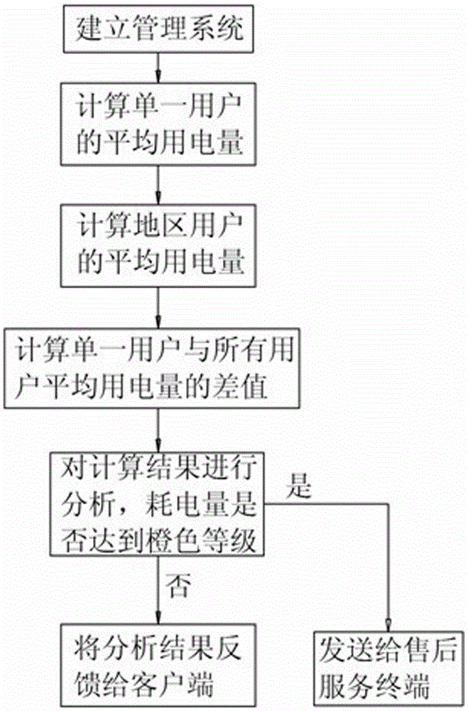 Remote home appliance power consumption management method capable of automatically notifying maintenance