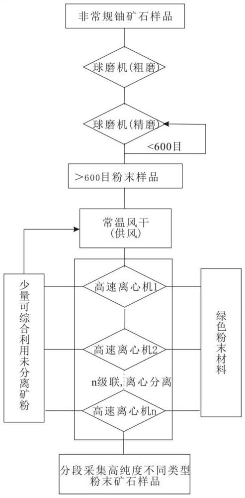 Unconventional uranium polymetallic ore mineral green separation method