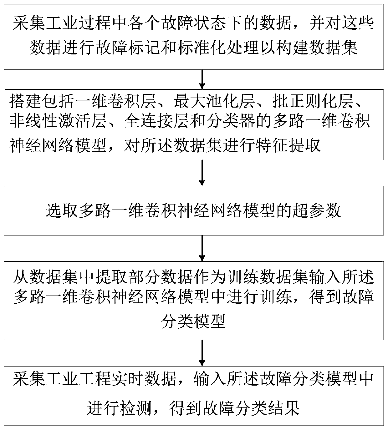 Fault classification method based on one-dimensional multi-path convolutional neural network