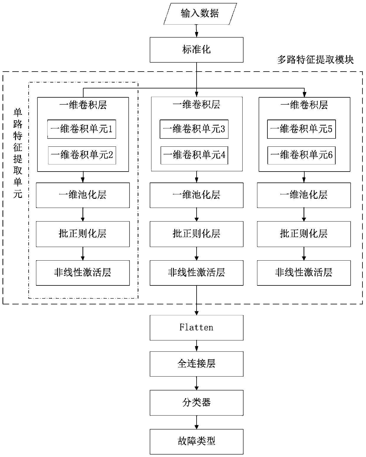 Fault classification method based on one-dimensional multi-path convolutional neural network