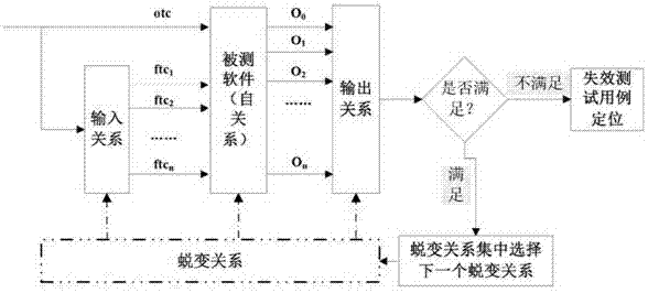 A method for locating failure test cases in metamorphosis testing