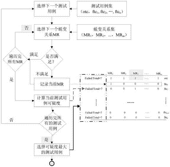 A method for locating failure test cases in metamorphosis testing