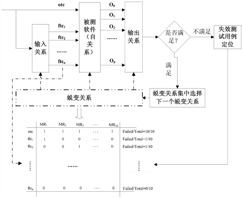 A method for locating failure test cases in metamorphosis testing