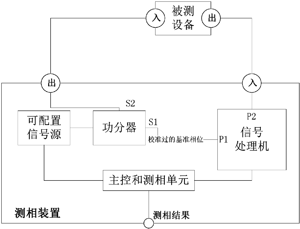 A digital carrier wave high-precision phase measurement method and device