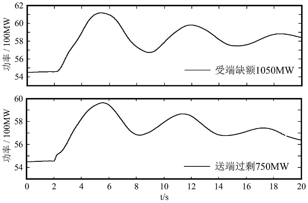 Emergency DC control based inhibition method for power fluctuation peak of UHV (Ultra High Voltage) tieline