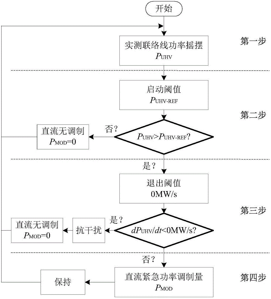 Emergency DC control based inhibition method for power fluctuation peak of UHV (Ultra High Voltage) tieline