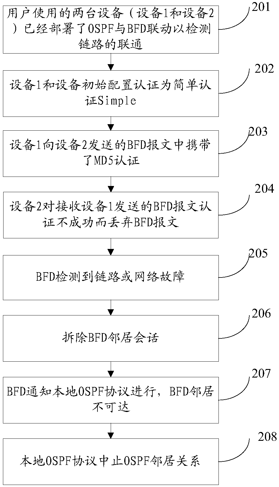 Method and device for bidirectional forwarding detection authentication security switching