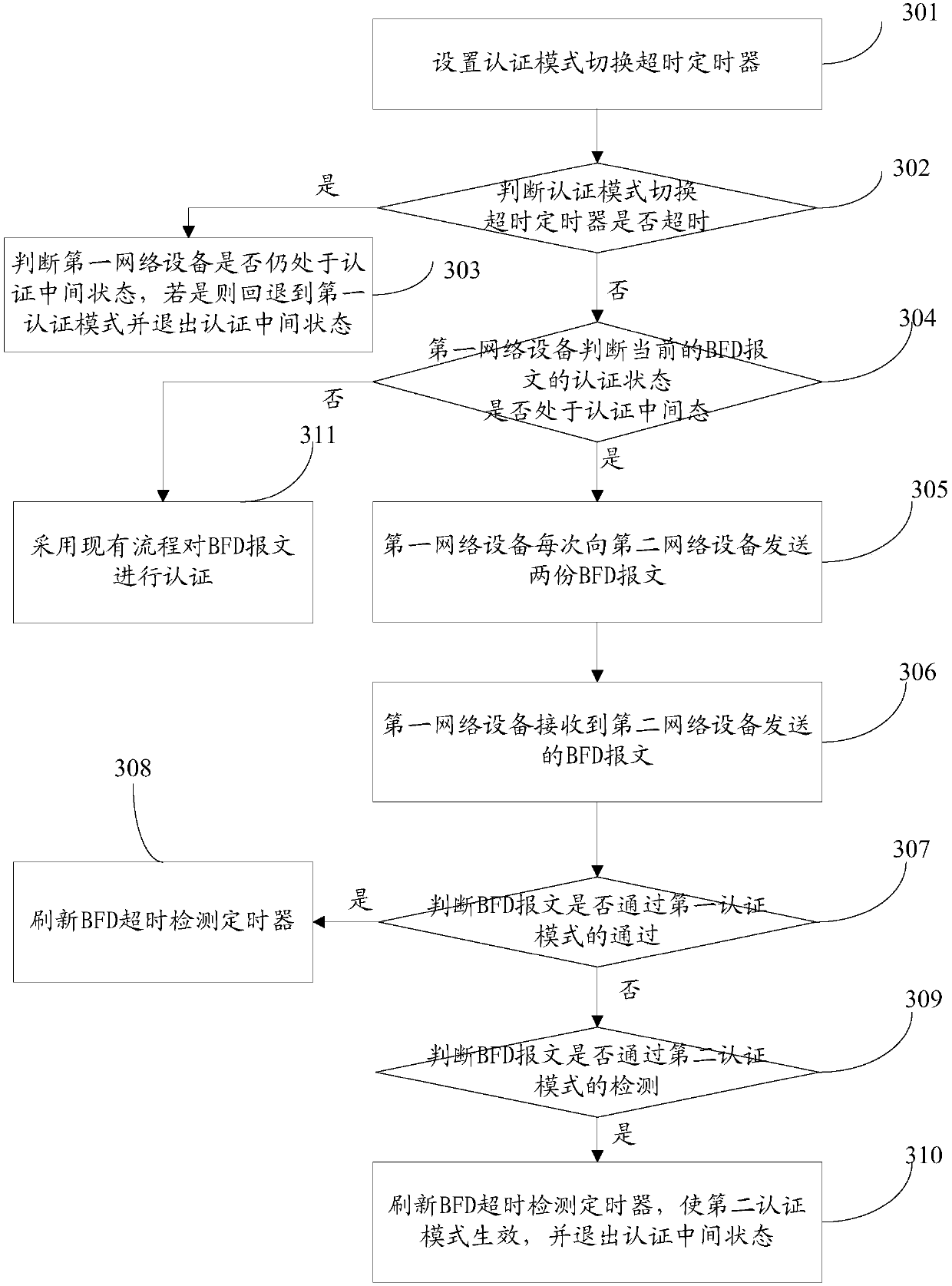 Method and device for bidirectional forwarding detection authentication security switching