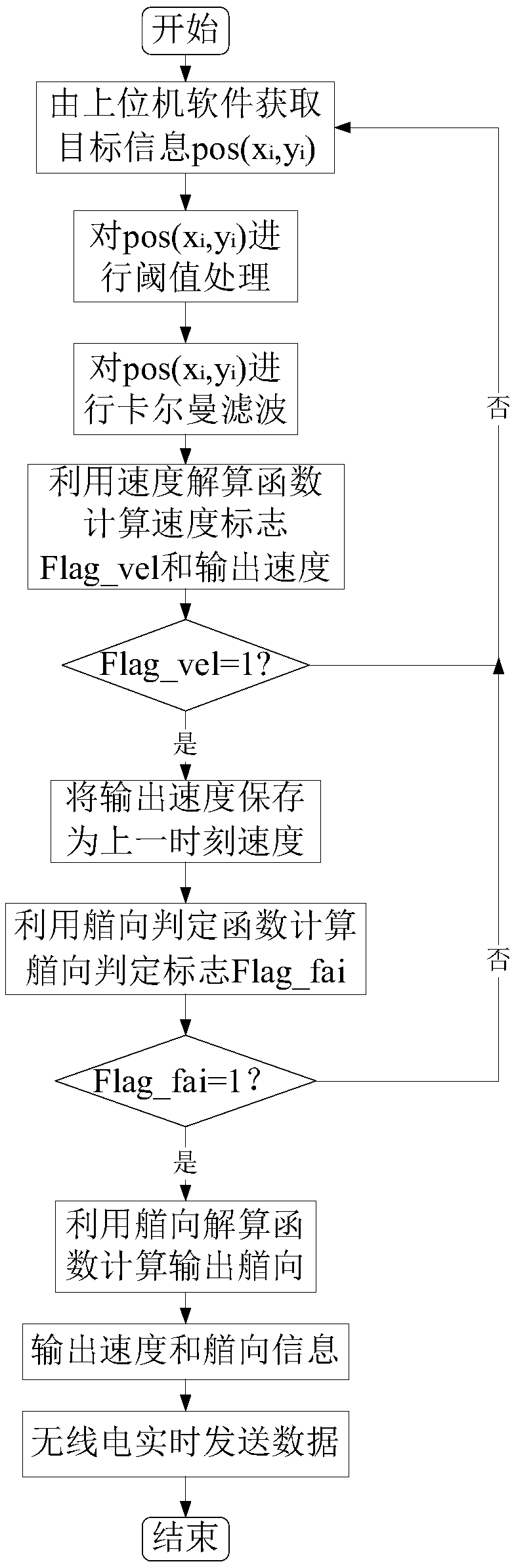 Unmanned surface vehicle ship-borne speed measurement and direction measurement method based on UWB (Ultra-wide Bandwidth) indoor positioning