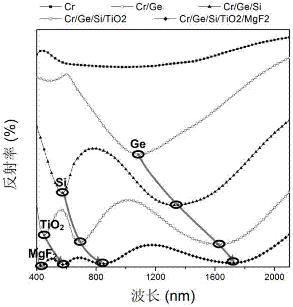 A kind of ultra-broadband absorber and preparation method of visible-near-infrared band