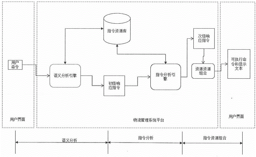 Semantic analysis intelligent instruction robot applied to logistics management software