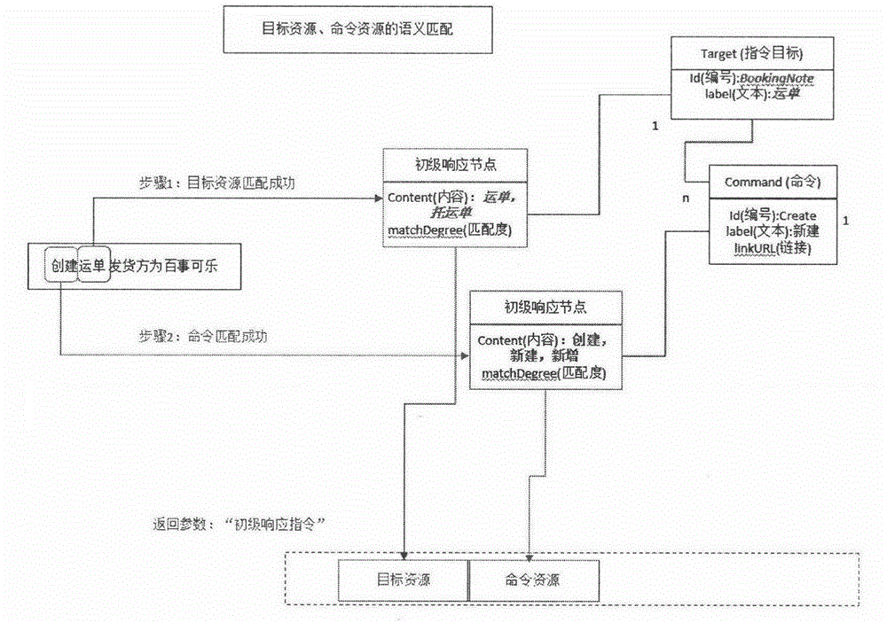 Semantic analysis intelligent instruction robot applied to logistics management software